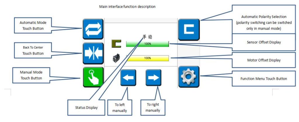 Operation of the main interface in web guide system