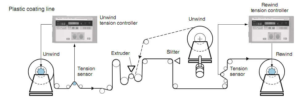 web offset at the web guide system