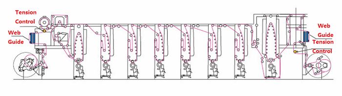 working principle of web guiding system 