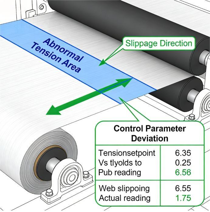 A type of Improper Tension Control Leads to Web Slippage