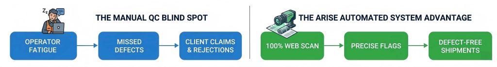 Infographic comparing manual printing QC defects with Arise automated print quality inspection system workflow