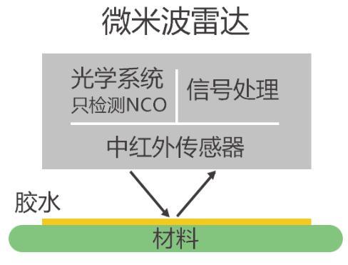 Microwave radar module