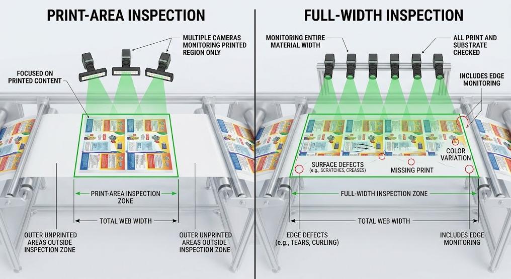 Full-width vs print-area web inspection