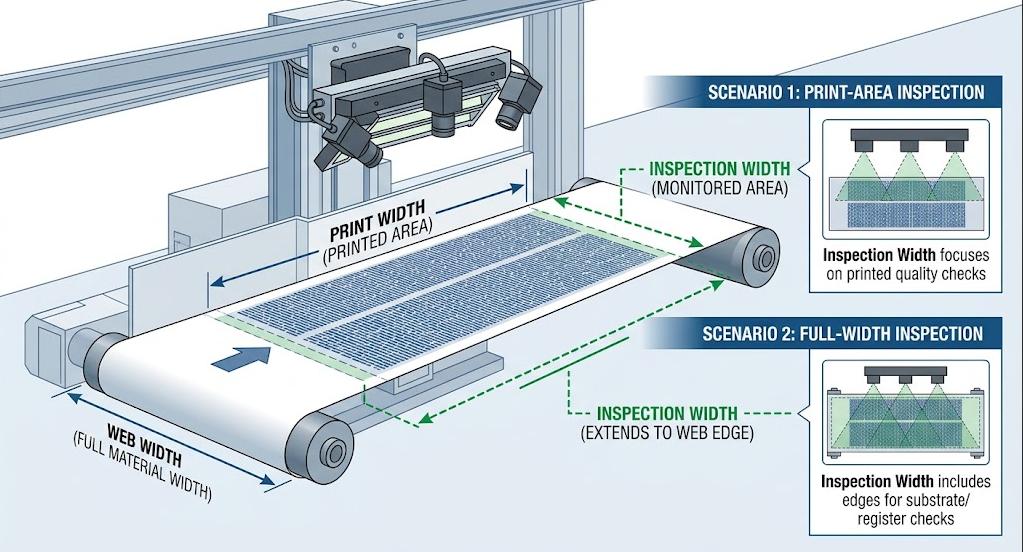 Web width, print width and inspection width comparison